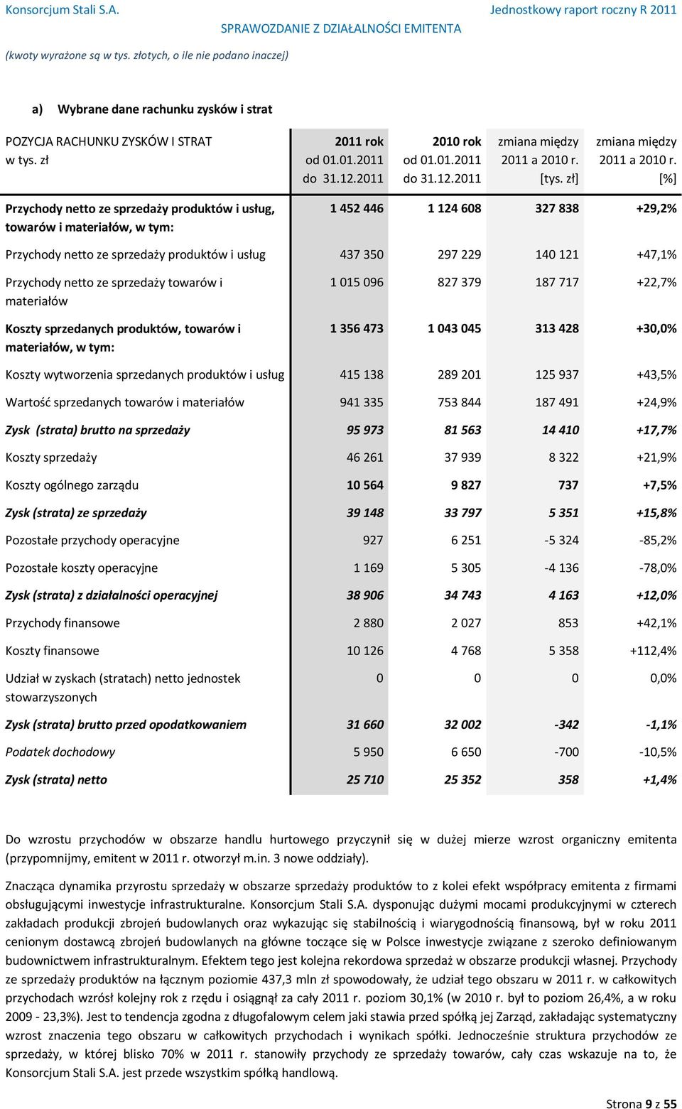 [%] Przychody netto ze sprzedaży produktów i usług, towarów i materiałów, w tym: 1 452 446 1 124 608 327 838 +29,2% Przychody netto ze sprzedaży produktów i usług 437 350 297 229 140 121 +47,1%