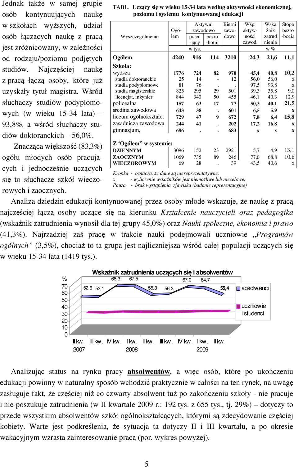 Znacząca większość (83,3%) ogółu młodych osób pracujących i jednocześnie uczących się to słuchacze szkół wieczorowych i zaocznych. TABL.