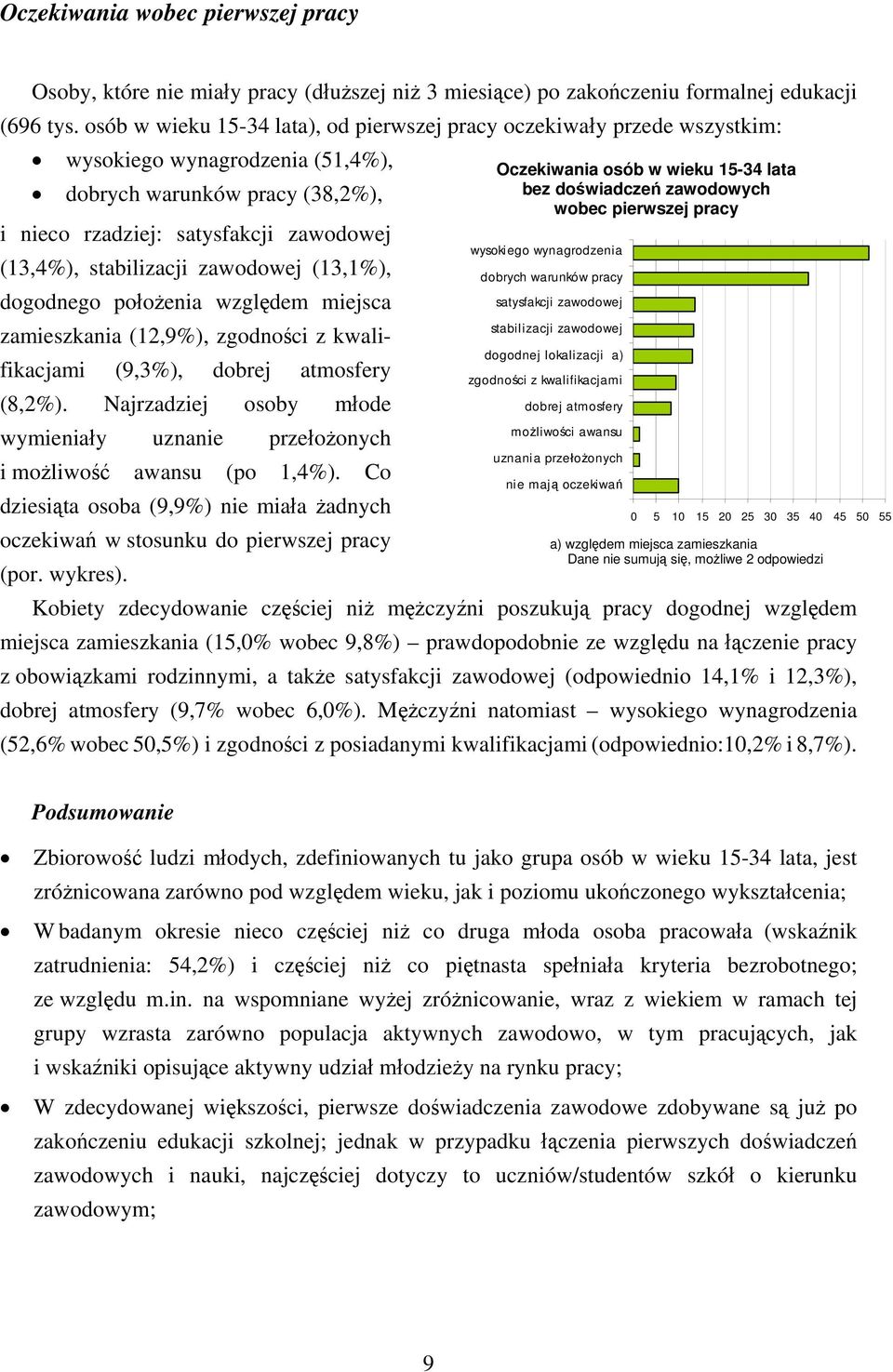 zawodowych wobec pierwszej pracy i nieco rzadziej: satysfakcji zawodowej (13,4%), stabilizacji zawodowej (13,1%), dogodnego położenia względem miejsca zamieszkania (12,9%), zgodności z kwalifikacjami