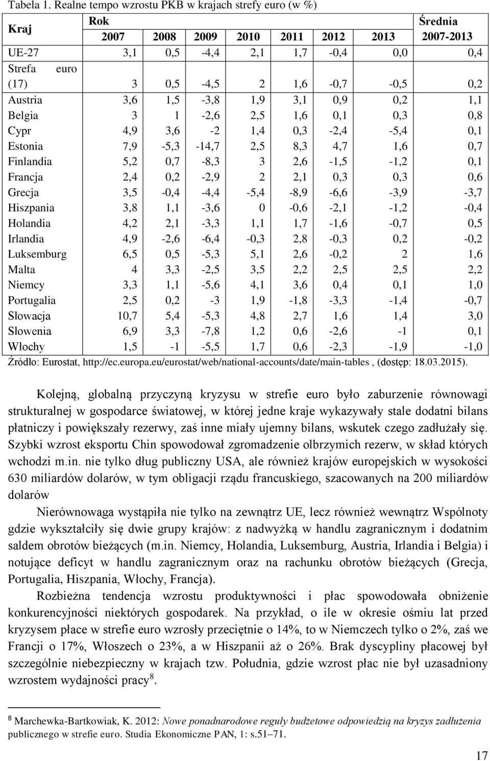 Austria 3,6 1,5-3,8 1,9 3,1 0,9 0,2 1,1 Belgia 3 1-2,6 2,5 1,6 0,1 0,3 0,8 Cypr 4,9 3,6-2 1,4 0,3-2,4-5,4 0,1 Estonia 7,9-5,3-14,7 2,5 8,3 4,7 1,6 0,7 Finlandia 5,2 0,7-8,3 3 2,6-1,5-1,2 0,1 Francja