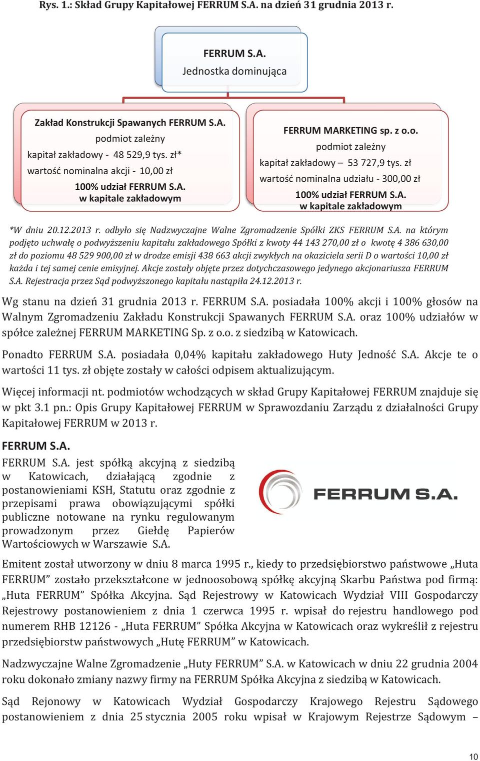 zł wartość nominalna udziału - 300,00 zł 100% udział FERRUM S.A.