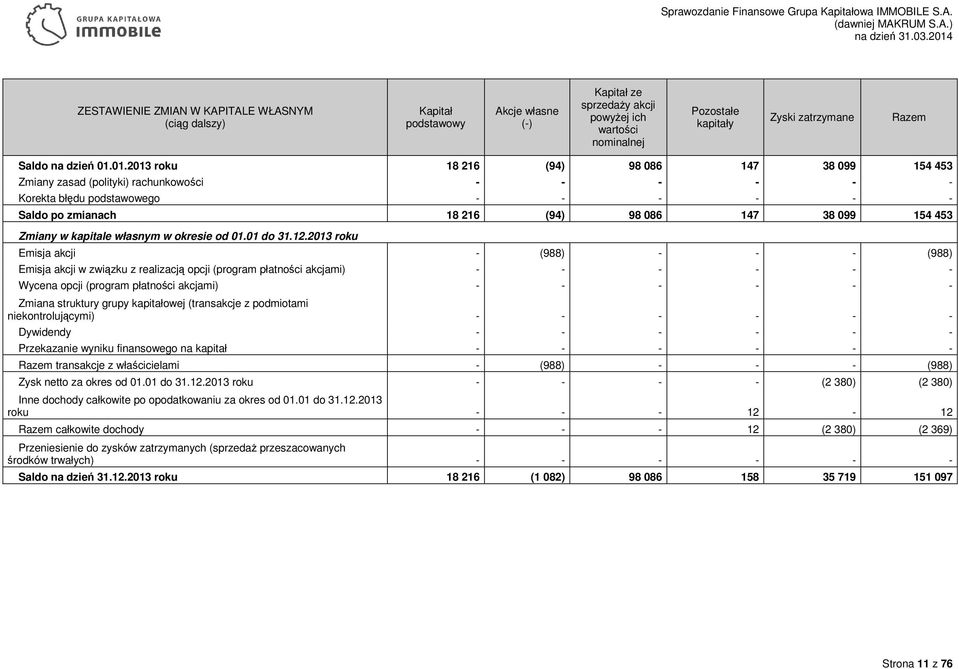 01.2013 roku 18 216 (94) 98 086 147 38 099 154 453 Zmiany zasad (polityki) rachunkowości - - - - - - Korekta błędu podstawowego - - - - - - Saldo po zmianach 18 216 (94) 98 086 147 38 099 154 453