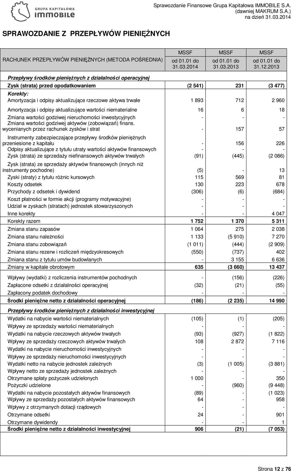 Amortyzacja i odpisy aktualizujące wartości niematerialne 16 6 18 Zmiana wartości godziwej nieruchomości inwestycyjnych - - - Zmiana wartości godziwej aktywów (zobowiązań) finans.