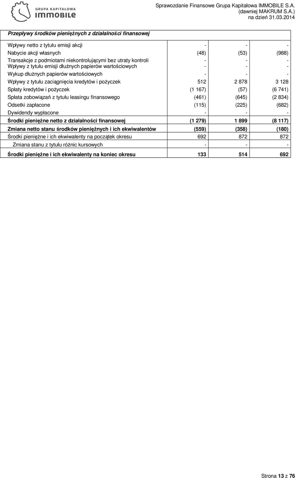 pożyczek (1 167) (57) (6 741) Spłata zobowiązań z tytułu leasingu finansowego (461) (645) (2 834) Odsetki zapłacone (115) (225) (682) Dywidendy wypłacone - - - Środki pieniężne netto z działalności