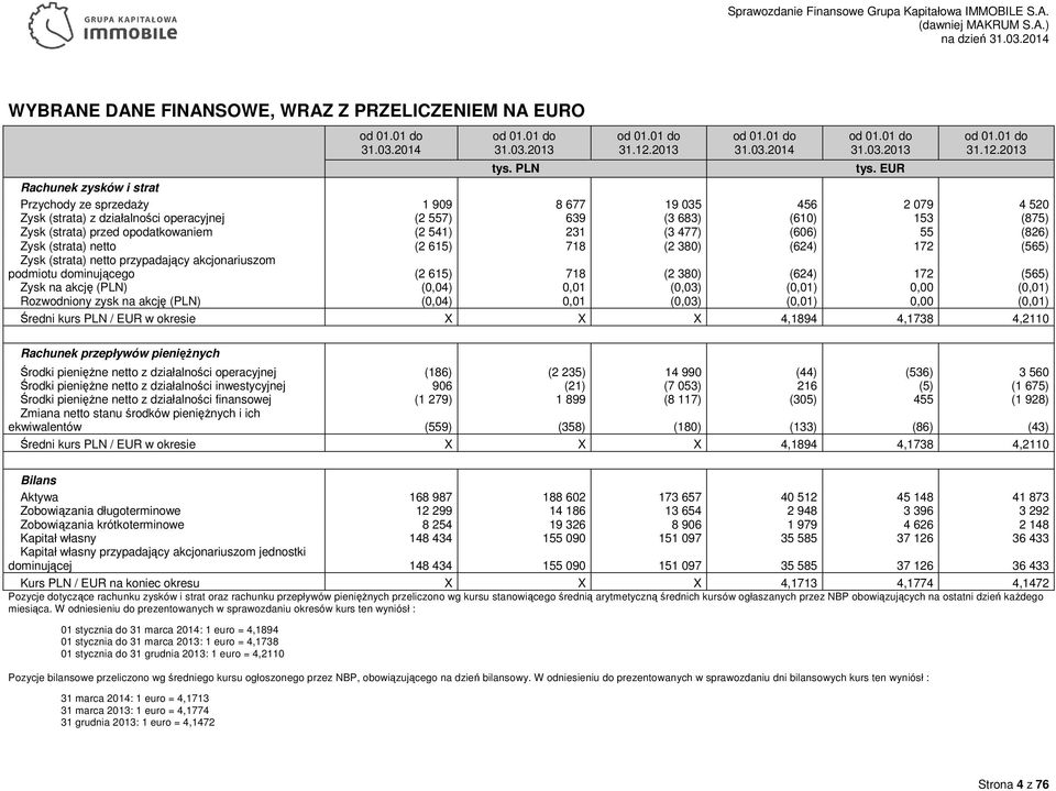 2013 Rachunek zysków i strat Przychody ze sprzedaży 1 909 8 677 19 035 456 2 079 4 520 Zysk (strata) z działalności operacyjnej (2 557) 639 (3 683) (610) 153 (875) Zysk (strata) przed opodatkowaniem