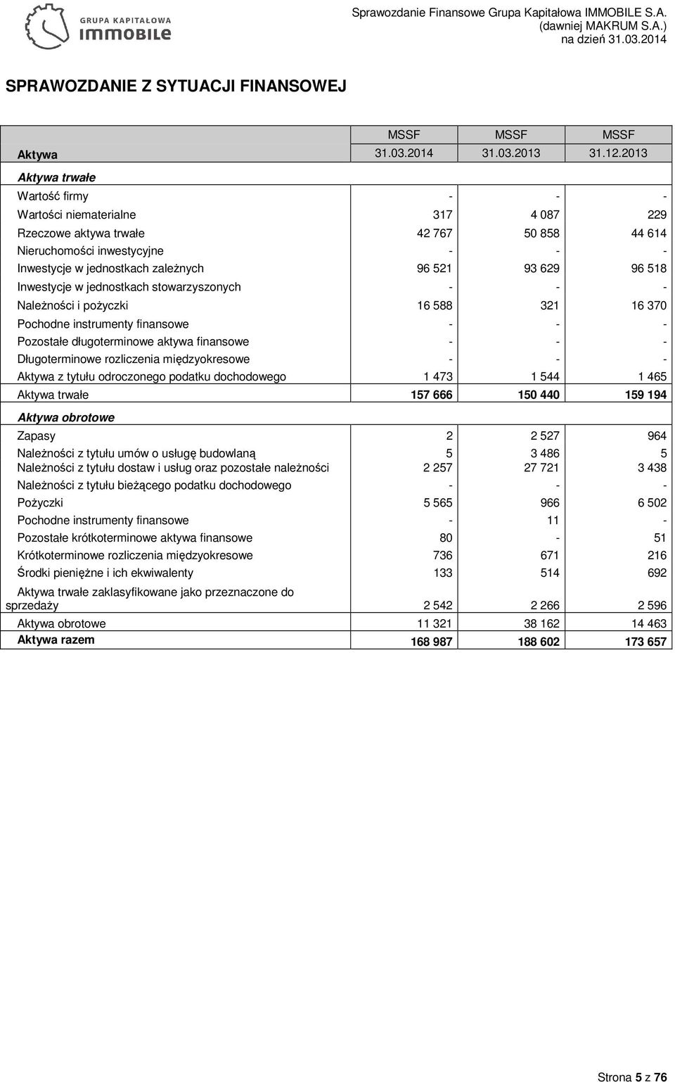 629 96 518 Inwestycje w jednostkach stowarzyszonych - - - Należności i pożyczki 16 588 321 16 370 Pochodne instrumenty finansowe - - - Pozostałe długoterminowe aktywa finansowe - - - Długoterminowe