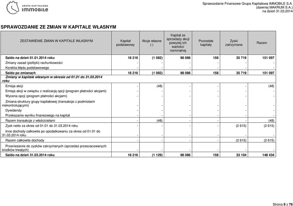 01.2014 roku 18 216 (1 082) 98 086 158 35 719 151 097 Zmiany zasad (polityki) rachunkowości - - - - - - Korekta błędu podstawowego - - - - - - Saldo po zmianach 18 216 (1 082) 98 086 158 35 719 151