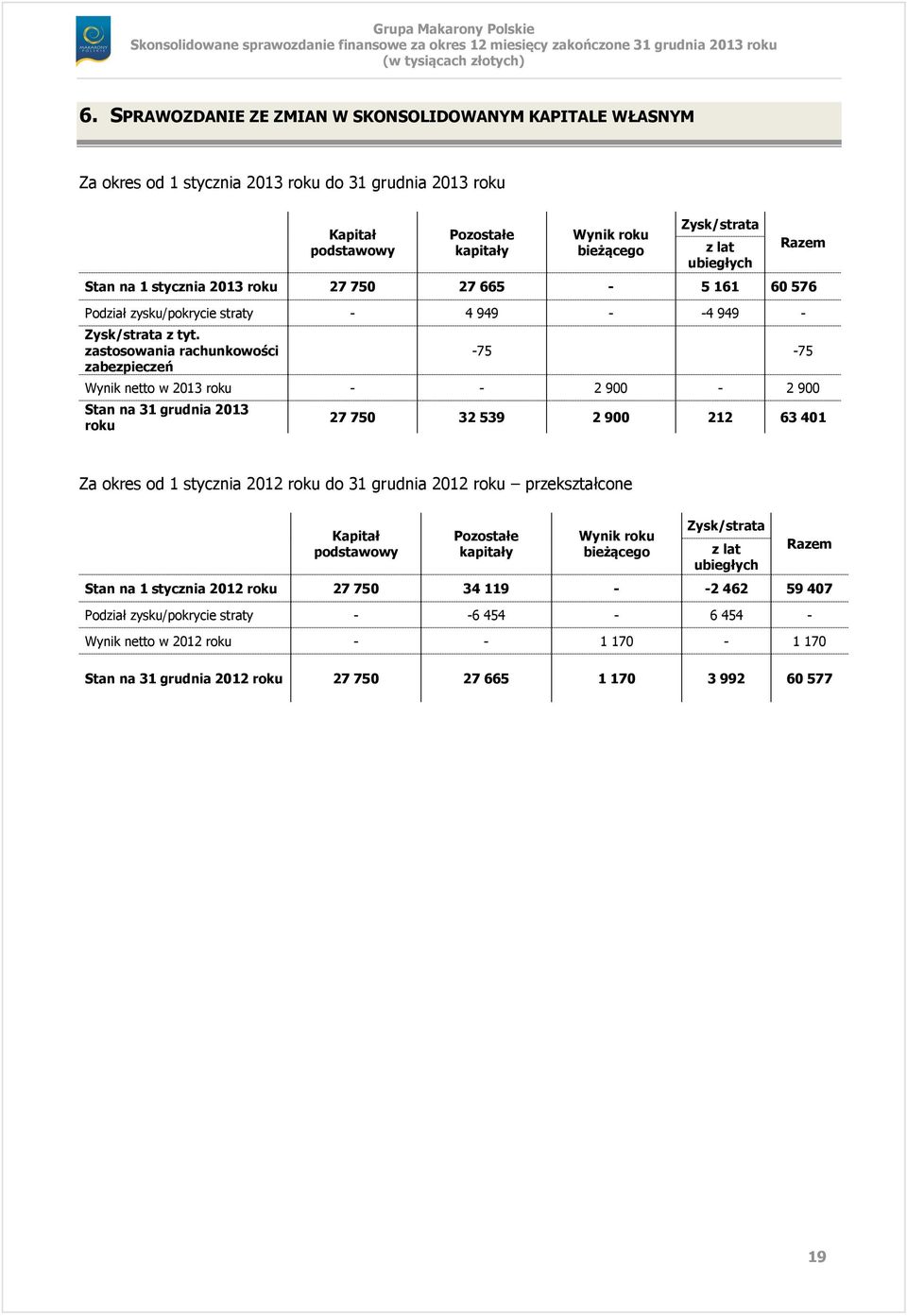 zastosowania rachunkowości zabezpieczeń Razem -75-75 Wynik netto w 2013 roku - - 2 900-2 900 Stan na 31 grudnia 2013 roku 27 750 32 539 2 900 212 63 401 Za okres od 1 stycznia 2012 roku do 31 grudnia