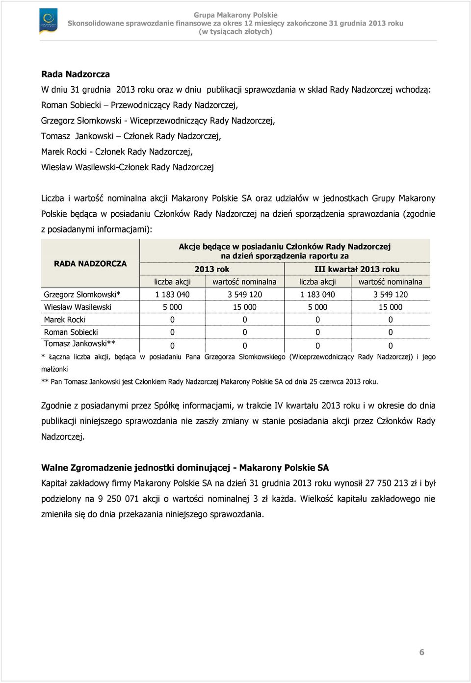 udziałów w jednostkach Grupy Makarony Polskie będąca w posiadaniu Członków Rady Nadzorczej na dzień sporządzenia sprawozdania (zgodnie z posiadanymi informacjami): RADA NADZORCZA Akcje będące w