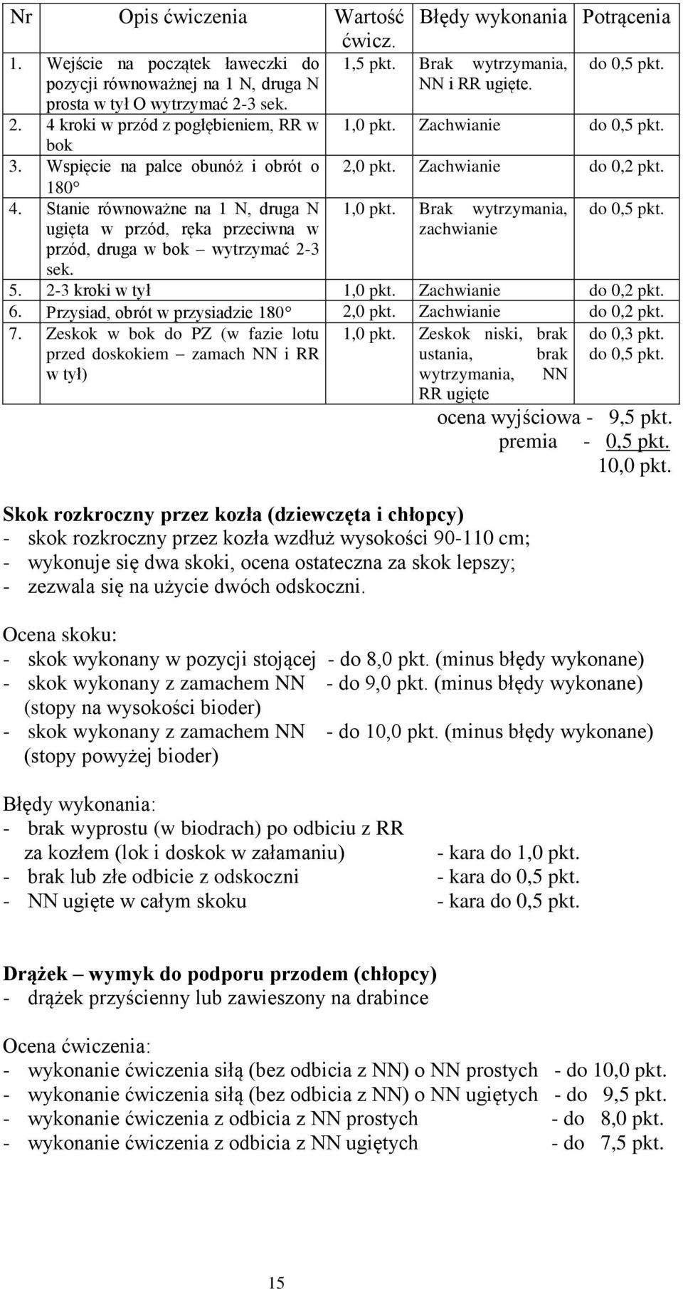 Brak wytrzymania, NN i RR ugięte. do 0,5 pkt. 1,0 pkt. Zachwianie do 0,5 pkt. 2,0 pkt. Zachwianie do 0,2 pkt. 1,0 pkt. Brak wytrzymania, zachwianie do 0,5 pkt. 5. 2-3 kroki w tył 1,0 pkt.