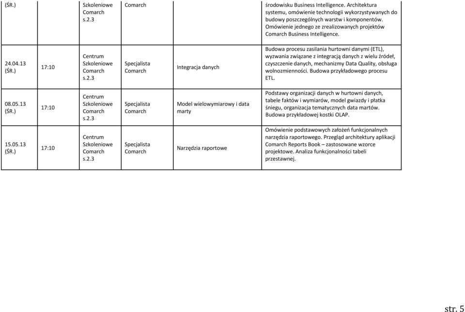 13 Integracja danych Budowa procesu zasilania hurtowni danymi (ETL), wyzwania związane z integracją danych z wielu źródeł, czyszczenie danych, mechanizmy Data Quality, obsługa wolnozmienności.