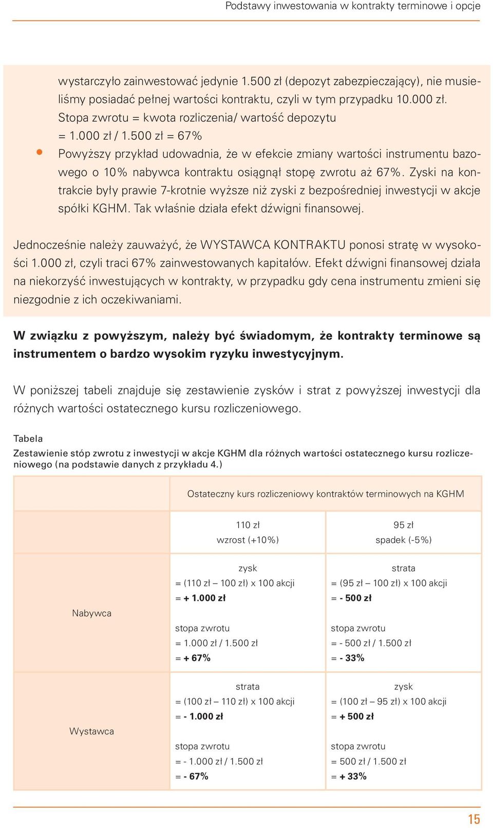 500 zł = 67% Powyższy przykład udowadnia, że w efekcie zmiany wartości instrumentu bazowego o 10% nabywca kontraktu osiągnął stopę zwrotu aż 67%.