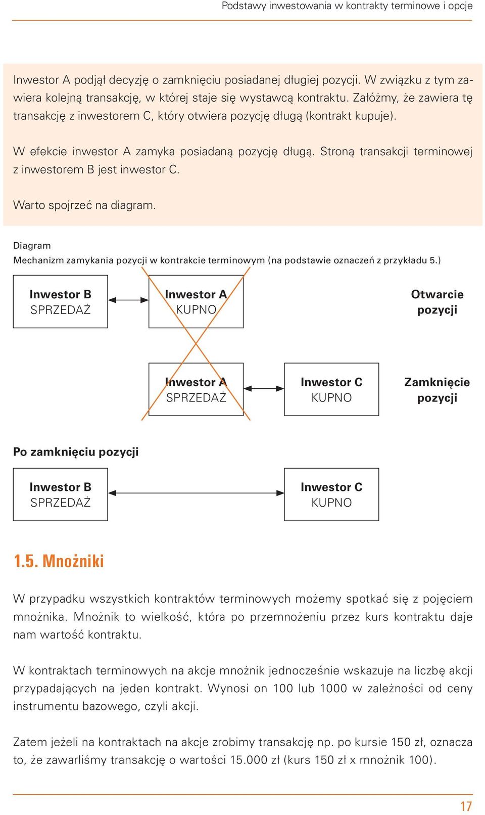 W efekcie inwestor A zamyka posiadaną pozycję długą. Stroną transakcji terminowej z inwestorem B jest inwestor C. Warto spojrzeć na diagram.