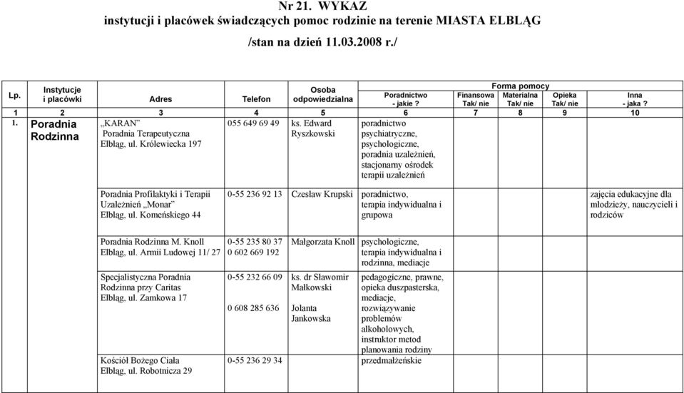 Edward Rodzinna Poradnia Terapeutyczna Ryszkowski Elbląg, ul. Królewiecka 197 poradnictwo psychiatryczne,, poradnia uzależnień, stacjonarny ośrodek terapii uzależnień Inna - jaka?