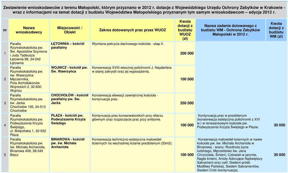 nr 1 2 3 4 5 Nazwa wnioskodawcy Św. Apostołów Szymona i Judy Tadeusza Łętownia 99, 34-242 Łętownia św. Wawrzyńca Męczennika, Pola Archidiakonów Wojnickich 2, 32-830 Wojnicz św.