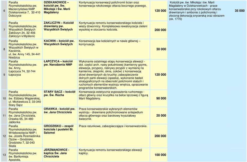 1 Kontynuacja remontu konserwatorskiego kościoła i wieŝy dzwonnicy. Kompleksowa rewaloryzacja zieleni wysokiej w otoczeniu kościoła. 200 000 Kościół pw. św. Mikołaja i św.