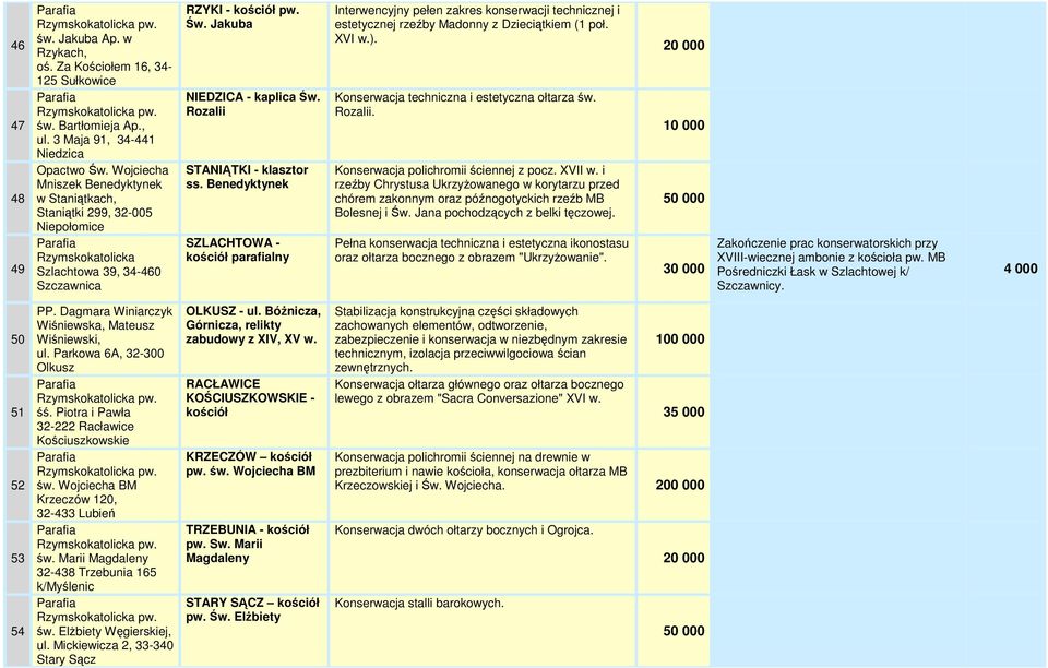 Rozalii STANIĄTKI - klasztor ss. Benedyktynek SZLACHTOWA - kościół parafialny Interwencyjny pełen zakres konserwacji technicznej i estetycznej rzeźby Madonny z Dzieciątkiem (1 poł. XVI w.).