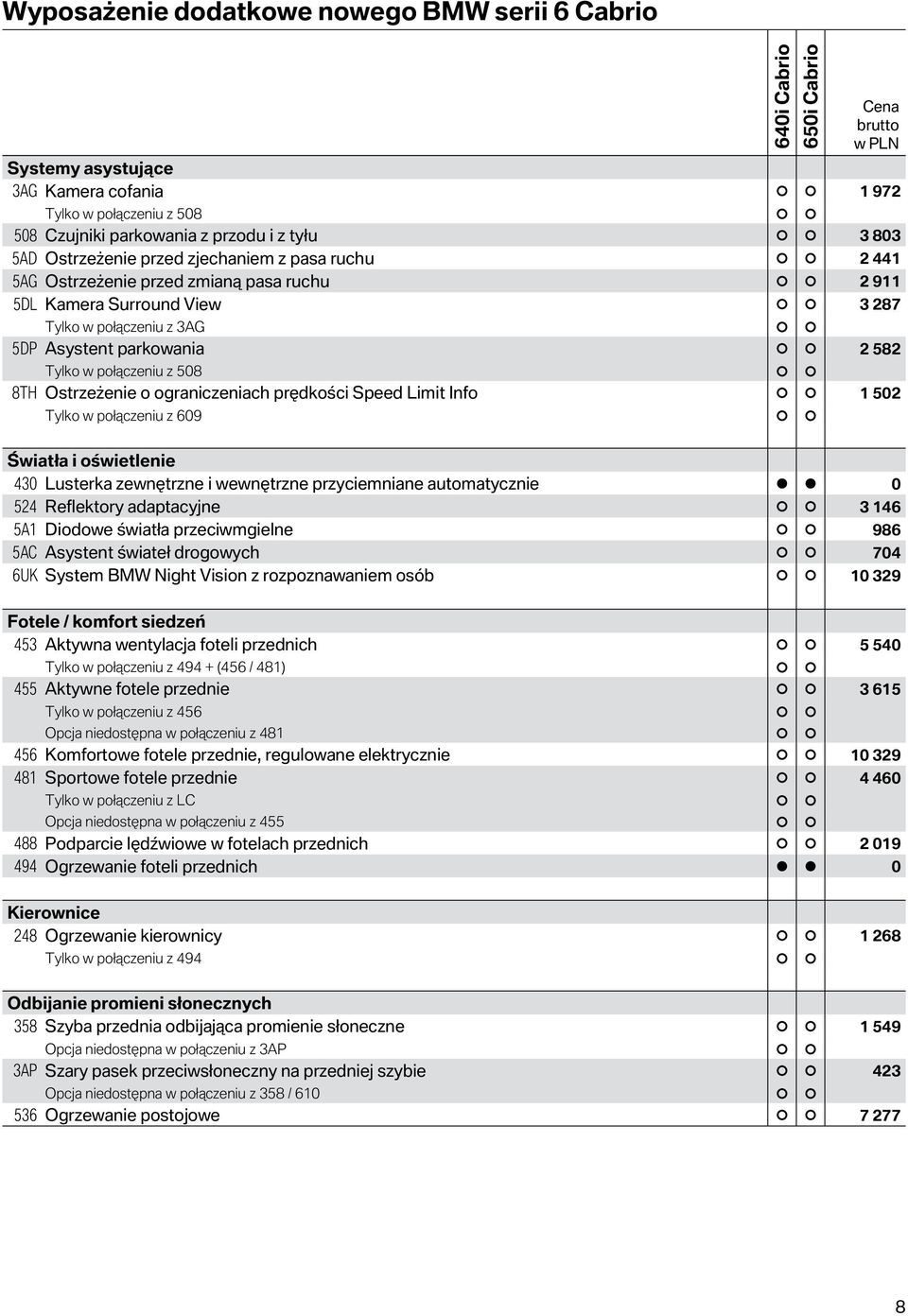 Ostrzeżenie o ograniczeniach prędkości Speed Limit Info 1 502 Tylko w połączeniu z 609 Światła i oświetlenie 430 Lusterka zewnętrzne i wewnętrzne przyciemniane automatycznie 0 524 Reflektory