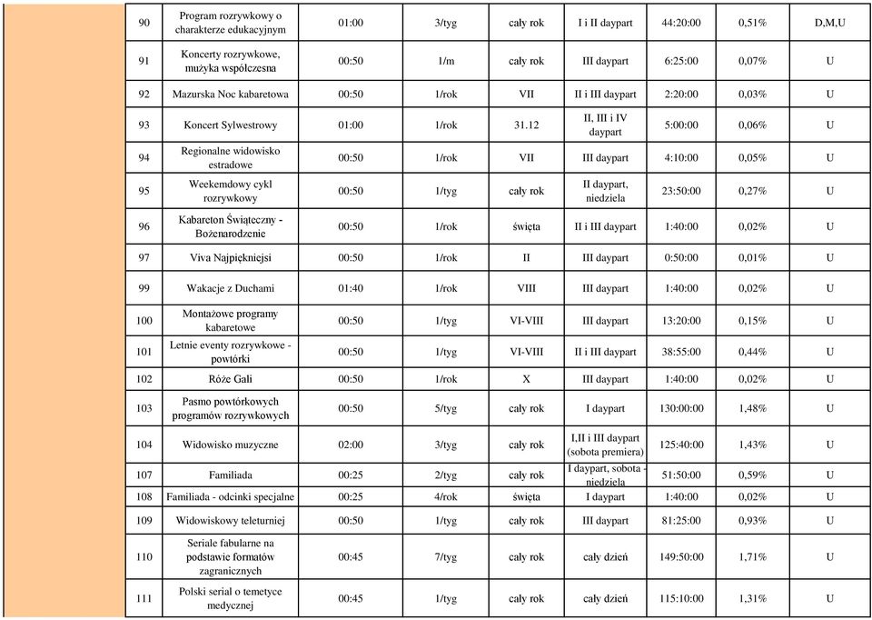 12 94 95 Regionalne widowisko estradowe Weekemdowy cykl rozrywkowy II, III i IV daypart 5::,6% U :5 1/rok VII III daypart 4:1:,5% U :5 1/tyg cały rok II daypart, niedziela 23:5:,27% U 96 Kabareton