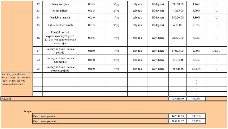 rok cały dzień 282:25: 3,22% U 1:3 1/tyg cały rok cały dzień 175:25: 2,% D,M,U Inne audycje o charakterze rozrywkowym (np. rozmaite "gale", widowiska typu "taniec na lodzie" itp.