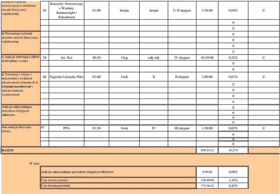 Noc :5 1/tyg cały rok IV daypart 45:49:,52% U j) Transmisje i relacje z uroczystości i wydarzeń artystycznych związanych ze świętami narodowymi i innymi ważnymi wydarzeniami Audycje odpowiadające