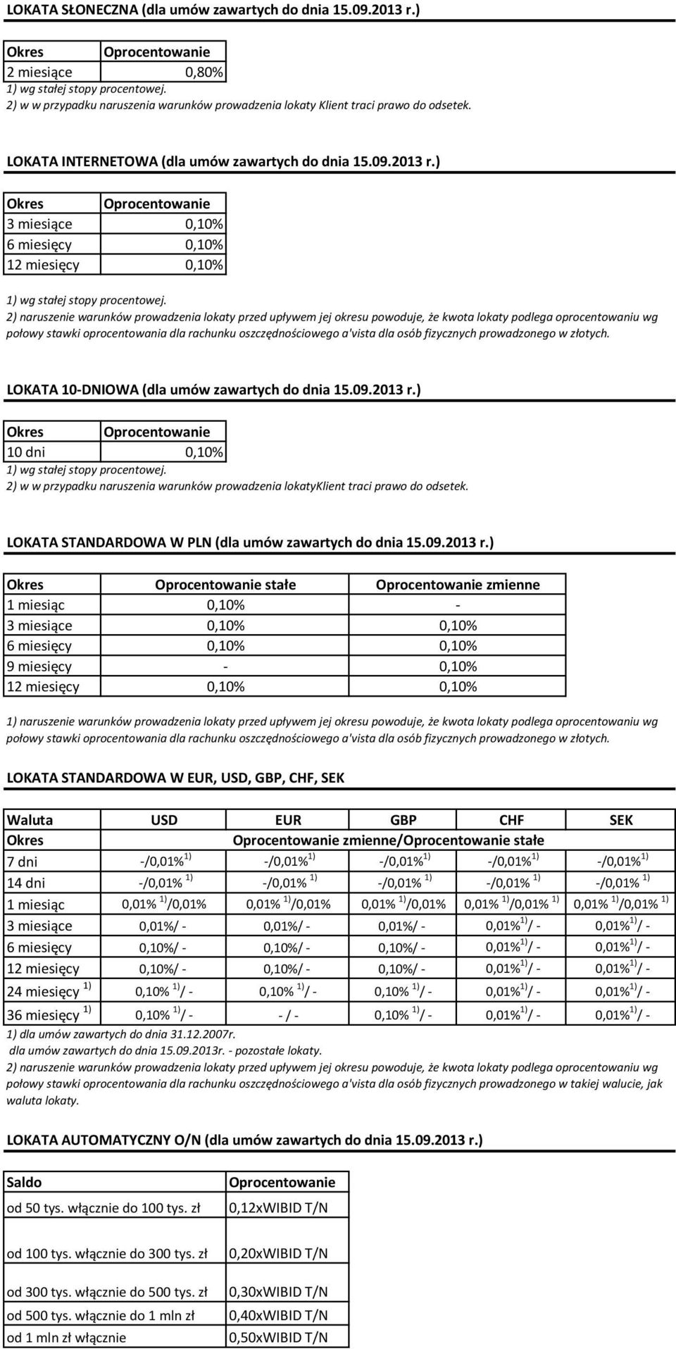 ) 12 miesięcy 2) naruszenie warunków prowadzenia lokaty przed upływem jej okresu powoduje, że kwota lokaty podlega oprocentowaniu wg LOKATA 10DNIOWA (dla umów zawartych do dnia 15.09.2013 r.