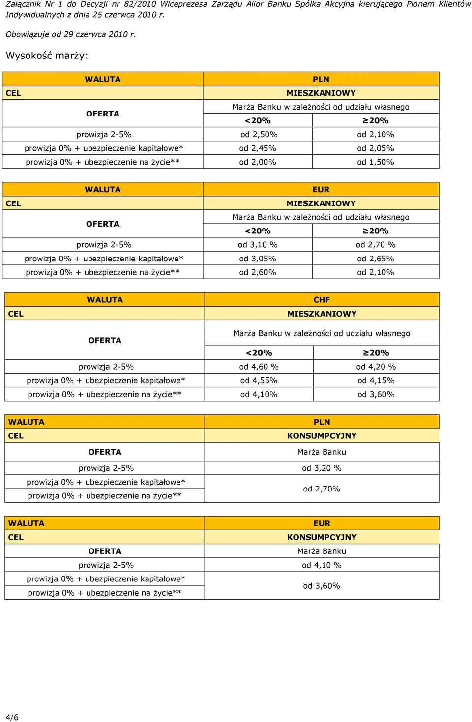 ubezpieczenie kapitałowe* od 4,55% od 4,15% prowizja 0% + ubezpieczenie na życie** od 4,10% od 3,60% KONSUMPCYJNY Marża Banku prowizja 2-5% od 3,20 % prowizja 0% + ubezpieczenie