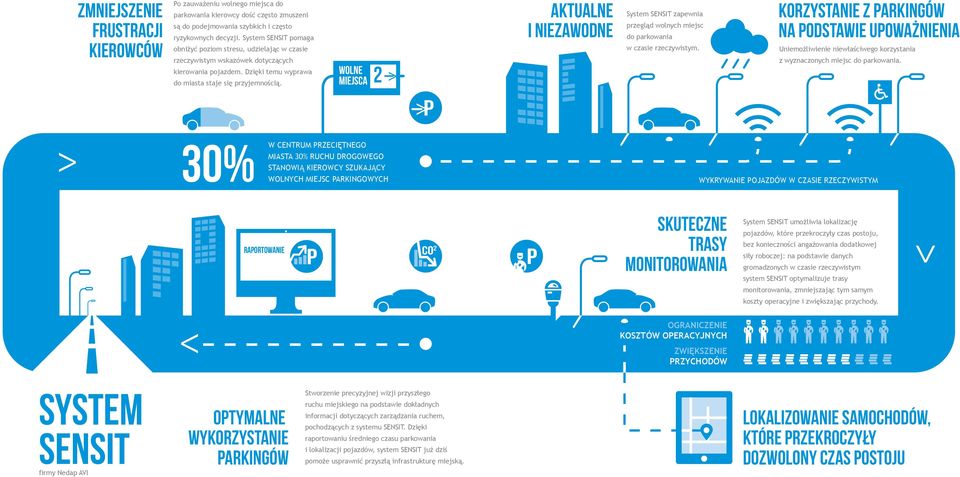 WOLNE MIEJSCA 2 AKTUALNE I NIEZAWODNE System SENSIT zapewnia przegląd wolnych miejsc do parkowania w czasie rzeczywistym.