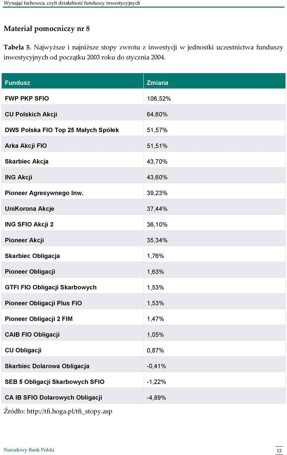 39,23% UniKorona Akcje 37,44% ING SFIO Akcji 2 36,10% Pioneer Akcji 35,34% Skarbiec Obligacja 1,76% Pioneer Obligacji 1,63% GTFI FIO Obligacji Skarbowych 1,53% Pioneer Obligacji Plus FIO 1,53%