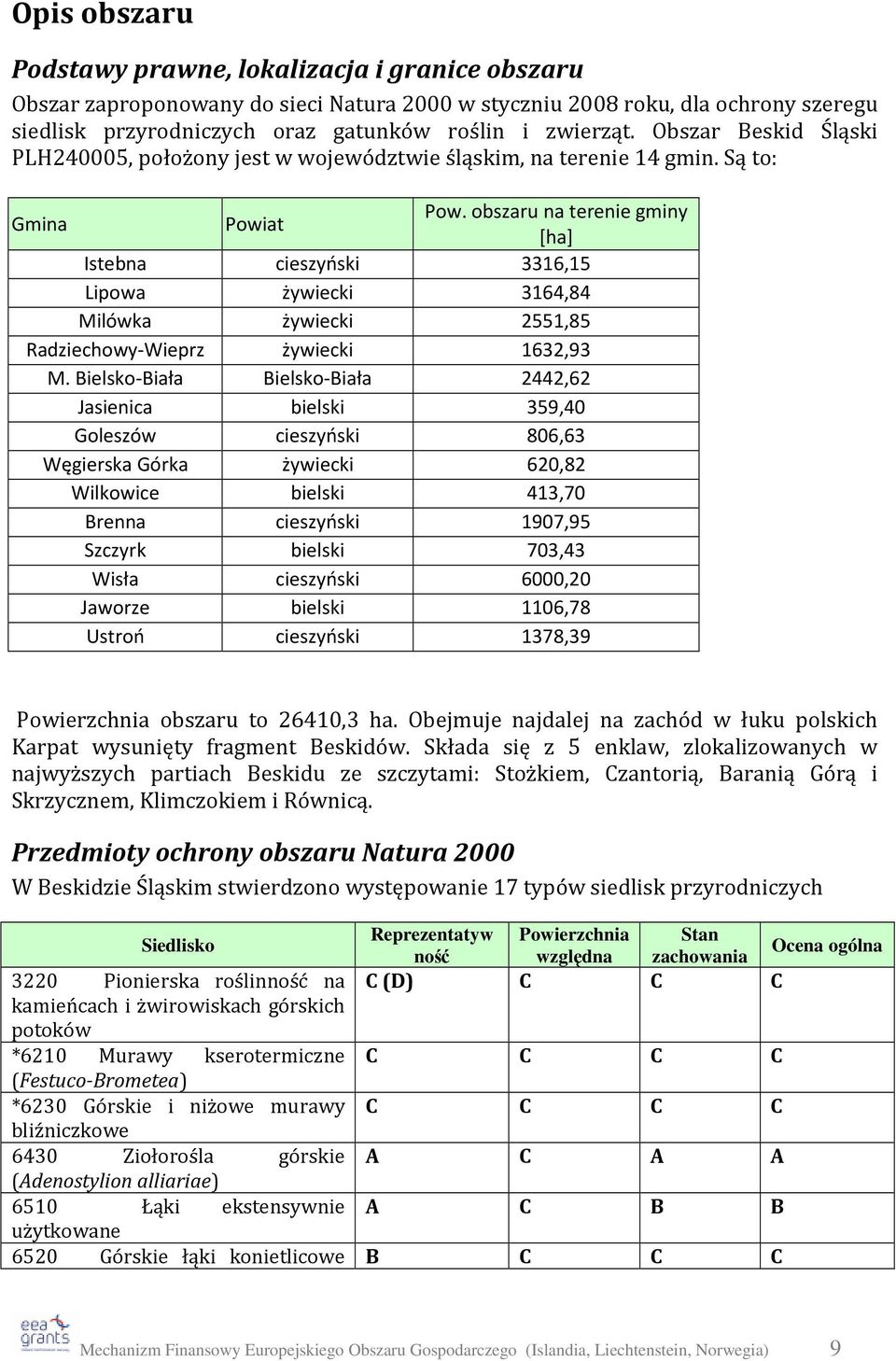 obszaru na terenie gminy [ha] Istebna cieszyński 3316,15 Lipowa żywiecki 3164,84 Milówka żywiecki 2551,85 Radziechowy-Wieprz żywiecki 1632,93 M.