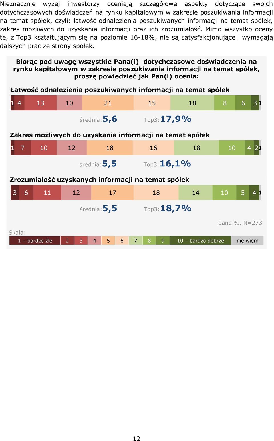 Mimo wszystko oceny te, z Top3 kształtującym się na poziomie 16-18%, nie są satysfakcjonujące i wymagają dalszych prac ze strony spółek.