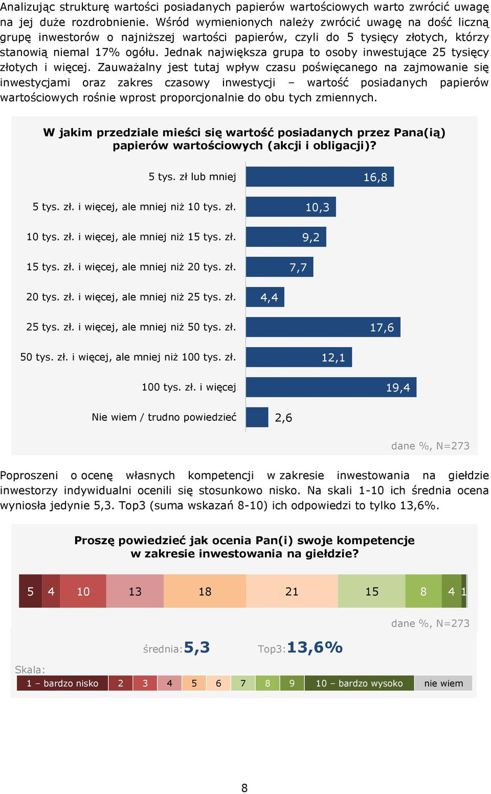 Jednak największa grupa to osoby inwestujące 25 tysięcy złotych i więcej.