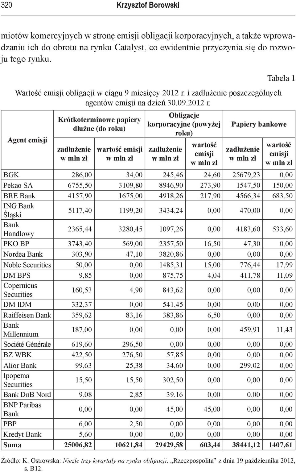 i zadłużenie poszczególnych agentów emisji na dzień 30.09.2012 r.