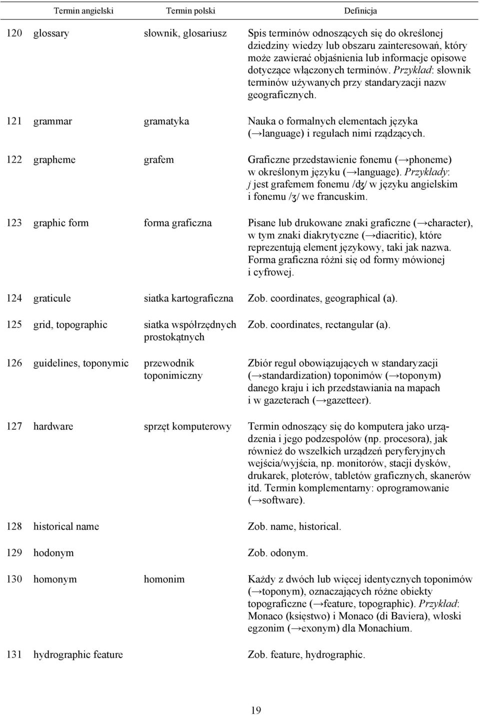 122 grapheme grafem Graficzne przedstawienie fonemu ( phoneme) w określonym języku ( language). Przykłady: j jest grafemem fonemu /ʤ/ w języku angielskim i fonemu /ʒ/ we francuskim.