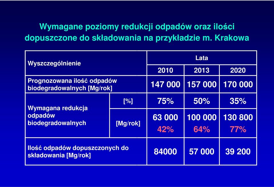 odpadów biodegradowalnych [%] [Mg/rok] Ilość odpadów dopuszczonych do składowania [Mg/rok] Lata