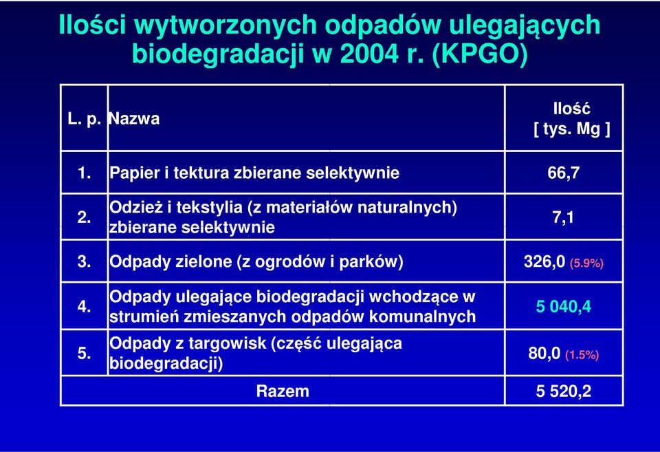 Odzież i tekstylia (z materiałów naturalnych) zbierane selektywnie 7,1 3.