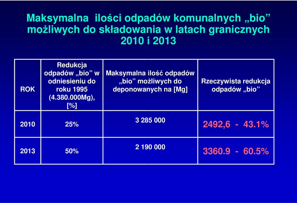 000Mg), [%] Maksymalna ilość odpadów bio możliwych do deponowanych na [Mg]