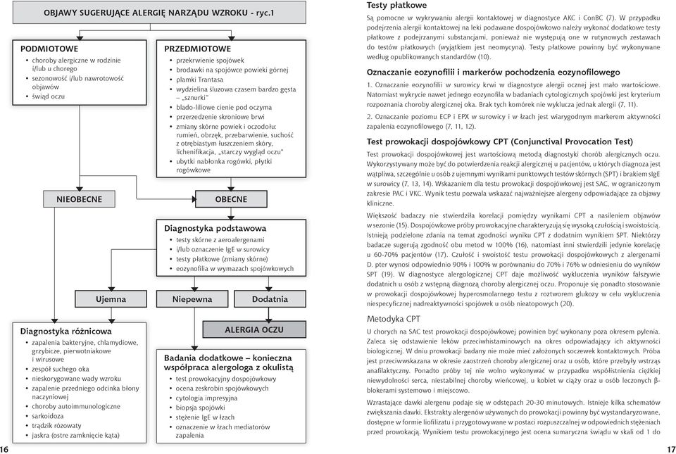 plamki Trantasa wydzielina śluzowa czasem bardzo gęsta sznurki blado-liliowe cienie pod oczyma przerzedzenie skroniowe brwi zmiany skórne powiek i oczodołu: rumień, obrzęk, przebarwienie, suchość z