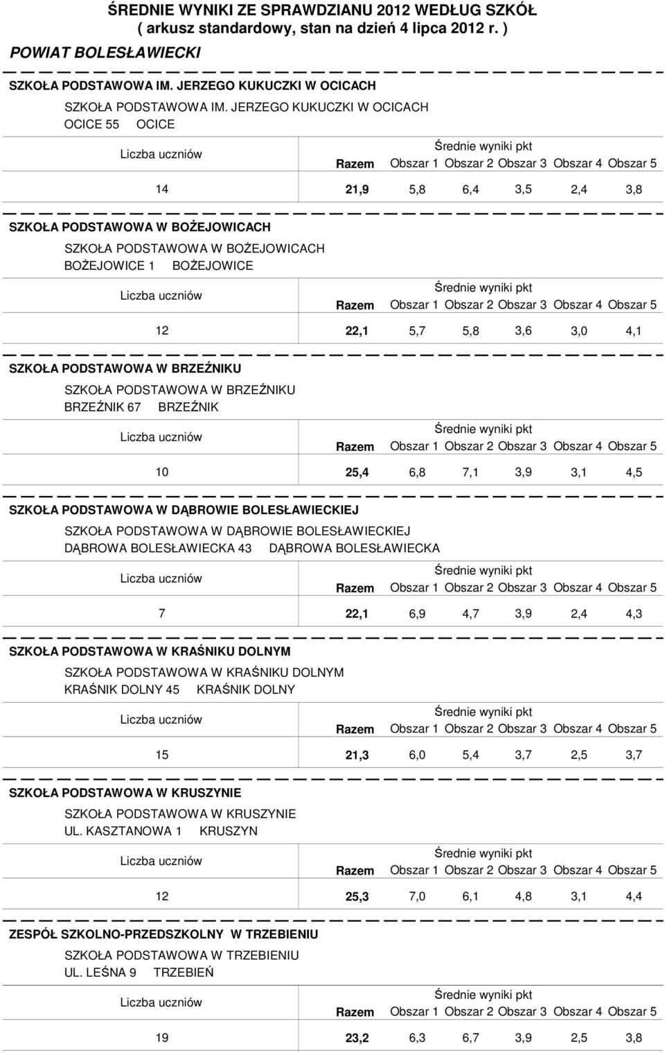 PODSTAWOWA W BRZEŹNIKU BRZEŹNIK 67 BRZEŹNIK 10 2 7,1 SZKOŁA PODSTAWOWA W DĄBROWIE BOLESŁAWIECKIEJ SZKOŁA PODSTAWOWA W DĄBROWIE BOLESŁAWIECKIEJ DĄBROWA BOLESŁAWIECKA 43 DĄBROWA BOLESŁAWIECKA 7 2