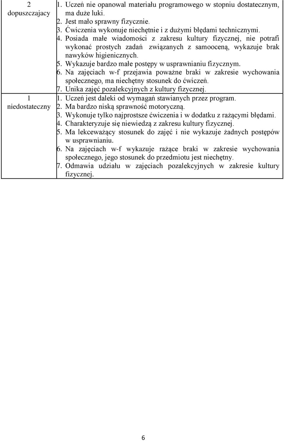 Posiada małe wiadomości z zakresu kultury fizycznej, nie potrafi wykonać prostych zadań związanych z samooceną, wykazuje brak nawyków higienicznych. 5.