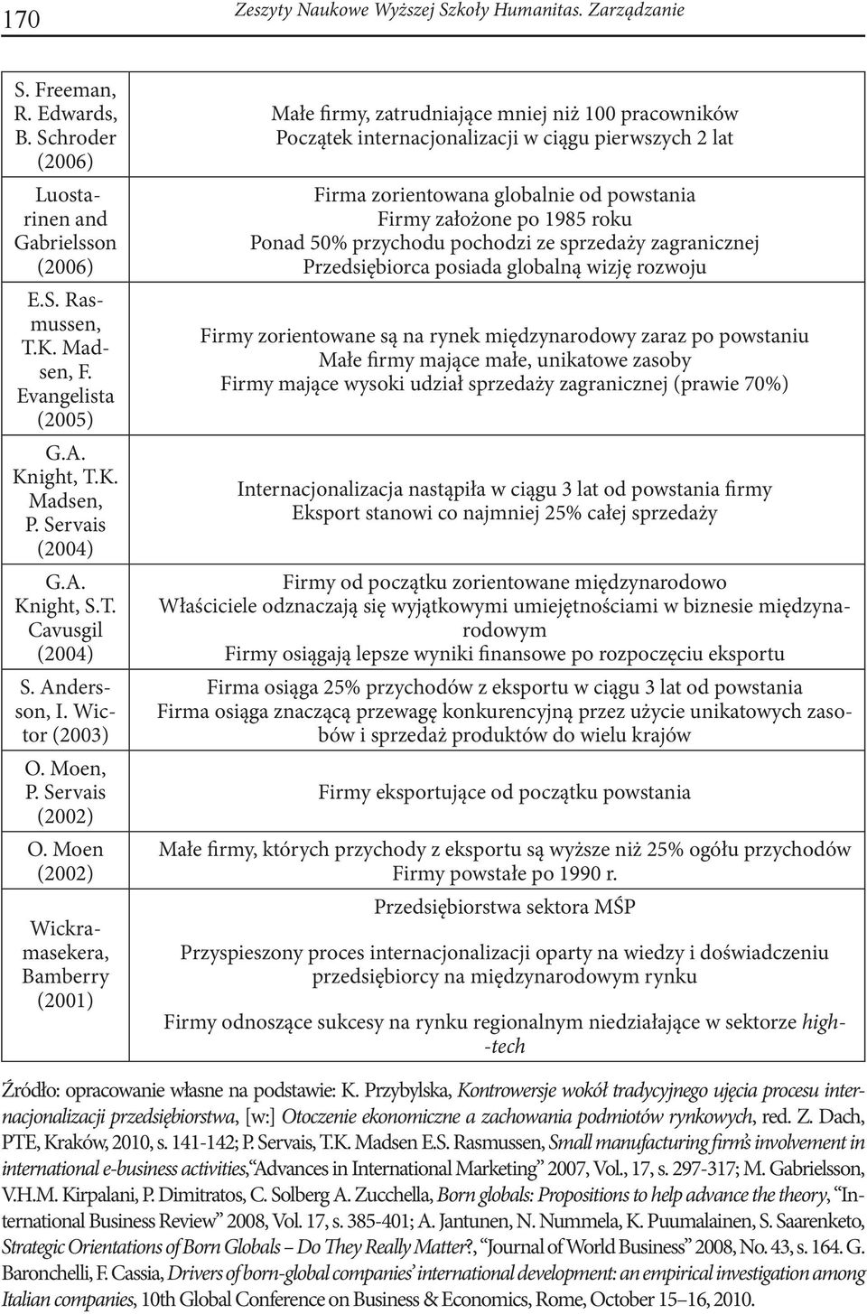 Moen (2002) Wickramasekera, Bamberry (2001) Małe firmy, zatrudniające mniej niż 100 pracowników Początek internacjonalizacji w ciągu pierwszych 2 lat Firma zorientowana globalnie od powstania Firmy
