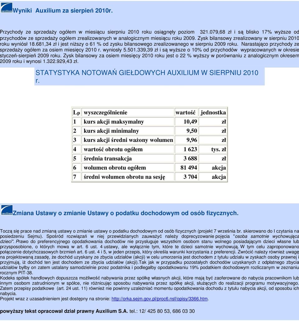 681,34 zł i jest niższy o 61 % od zysku bilansowego zrealizowanego w sierpniu 2009 roku. Narastająco przychody ze przedaży ogółem za osiem miesięcy 2010 r. wyniosły 5.501.