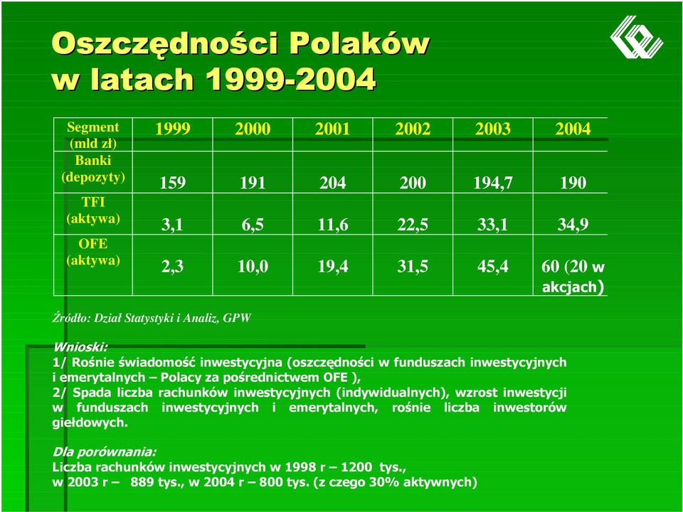 11,6 22,5 33,1 34,9 2,3 10,0 19,4 31,5 45,4 60 (20 ródło: Dział