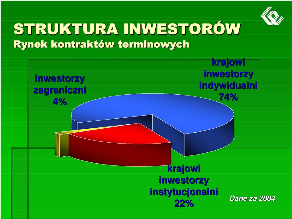 zagraniczni indywidualni 4% 74%