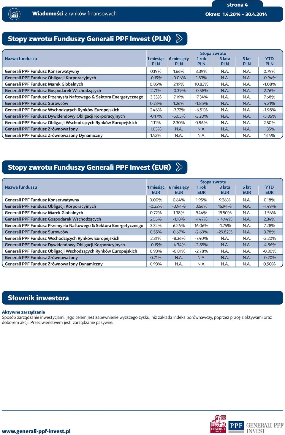 08% Generali PPF Fundusz Gospodarek Wschodzących 2.71% -0.39% -0.58% N.A. N.A. 2.76% Generali PPF Fundusz Przemysłu Naftowego & Sektora Energetycznego 3.33% 7.16% 17.34% N.A. N.A. 7.68% Generali PPF Fundusz Surowców 0.