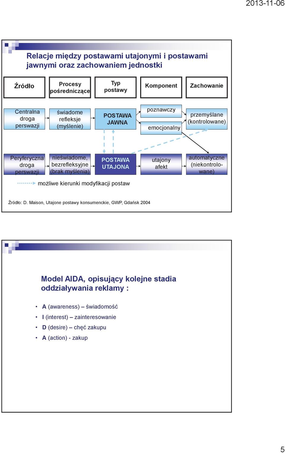 (brak myślenia) POSTAWA UTAJONA utajony afekt automatyczne (niekontrolowane) możliwe kierunki modyfikacji postaw Źródło: D.