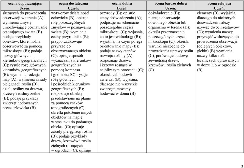 (B); zwierząt hodowanych przez człowieka (B) wytworów działalności człowieka (B); opisuje rolę poszczególnych zmysłów w poznawaniu świata (B); wymienia cechy przyrodnika (B); przyporządkowuje