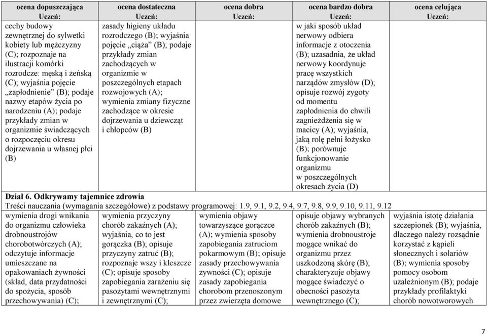 poszczególnych etapach narządów zmysłów (D); zapłodnienie (B); podaje rozwojowych (A); opisuje rozwój zygoty nazwy etapów życia po wymienia zmiany fizyczne od momentu narodzeniu (A); podaje