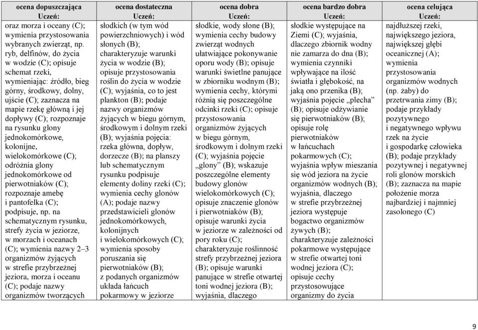 glony jednokomórkowe, kolonijne, wielokomórkowe (C); odróżnia glony jednokomórkowe od pierwotniaków (C); rozpoznaje amebę i pantofelka (C); podpisuje, np.
