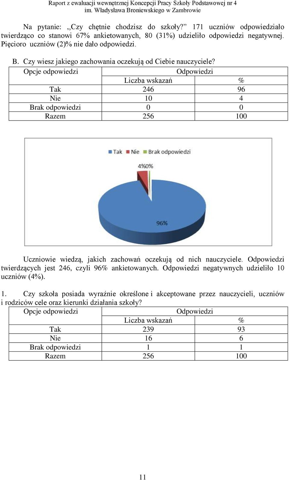 Tak 246 96 Nie 10 4 Brak odpowiedzi 0 0 Razem 256 100 Uczniowie wiedzą, jakich zachowań oczekują od nich nauczyciele.